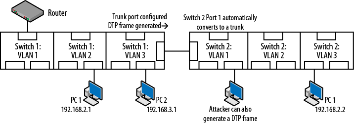 Dynamic port configuration security exposure