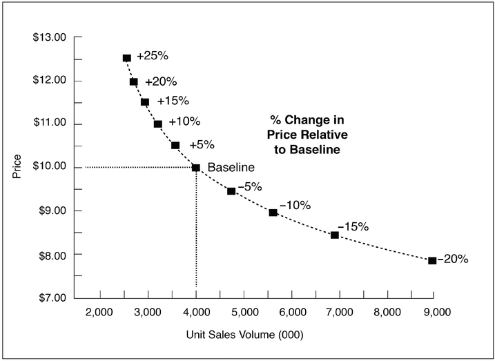 EXHIBIT 1-1 Breakeven Sales Curve Associated with Different Price Changes