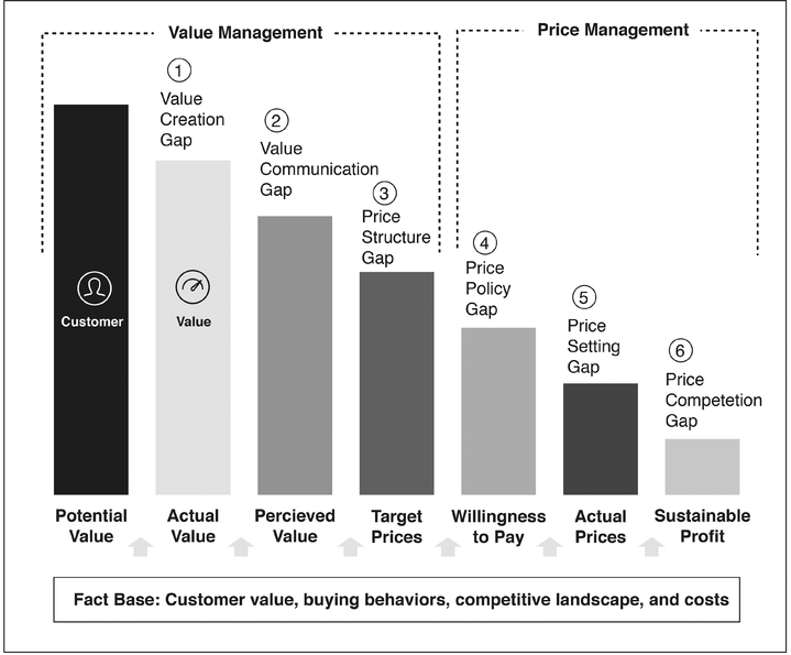 EXHIBIT 1-2 The Value Cascade: Strategic Pricing Requires Effective Management of Both Value and Price