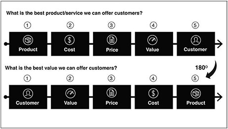 EXHIBIT 1-3 Value-Based Pricing Involves Offering Customers “Good Value”