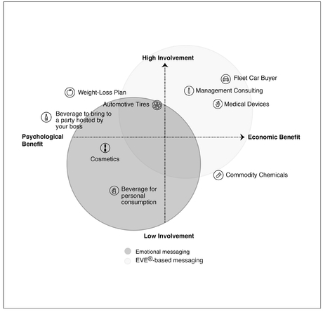 EXHIBIT 3-1 Purchase Involvement and Benefit Types for Products and Services