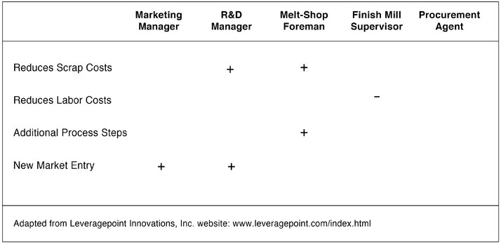 EXHIBIT 3-4 Distribution of Value Across the Organization