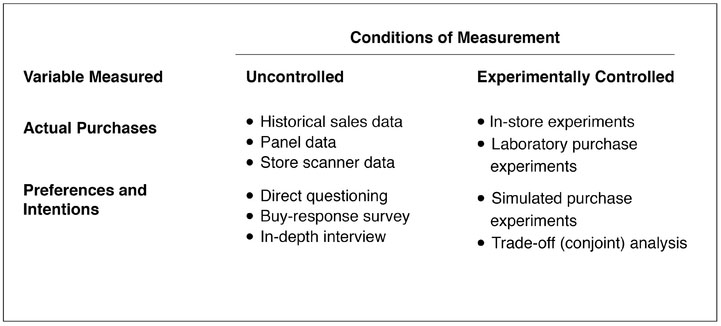 EXHIBIT 8-1 Techniques for Measuring Price Sensitivity