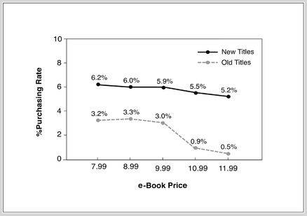 EXHIBIT 8-4 e-Books: Purchase Rate by Price Source: Deloitte research. Although this description is based on an actual study, some details have been changed to maintain client confidentiality.