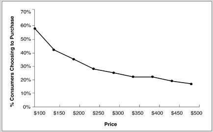 EXHIBIT 8-5 Purchase Probability Curve for Financial Software