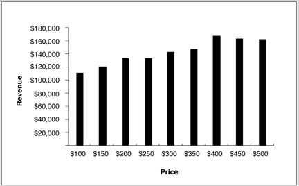 EXHIBIT 8-6 Total Revenue Estimate for Financial Software Source: Deloitte study. The product category and price levels have been changed to protect client confidentiality.