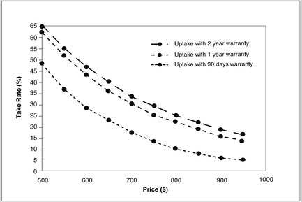 EXHIBIT 8-8 Effect of Warranty on Take Rate Source: Deloitte study. The product category and price levels have been changed to protect client confidentiality.