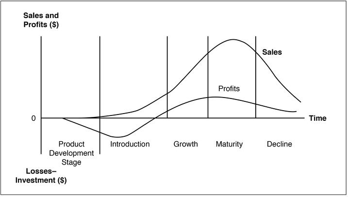 EXHIBIT 10-1 Sales and Profits Over the Product’s Life, from Inception to Demise