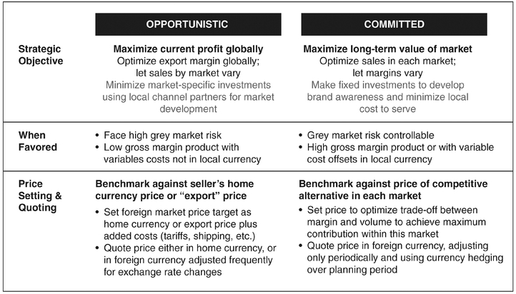 EXHIBIT 10-2 Alternative Strategic Choices for Foreign Market Sales