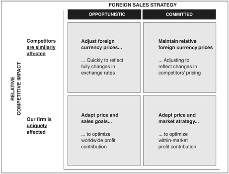 EXHIBIT 10-3 Stratagies for Managing Foreign Exchange Rate Adjustments