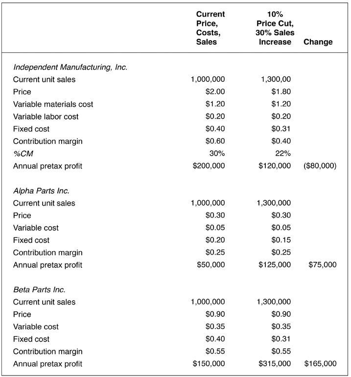 EXHIBIT 10-4 Inefficiencies in Transfer Pricing