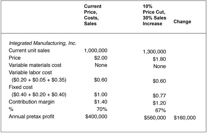 EXHIBIT 10-5 Efficiency from Cost Integration