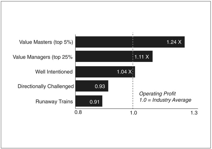 EXHIBIT 11-2 Operating Profit Relative to Industry Peers