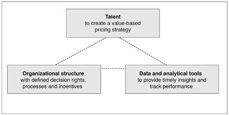 EXHIBIT 11-3 The Foundation for a Strategic Pricing Capability