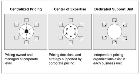 EXHIBIT 11-5 Pricing Structure Archetypes