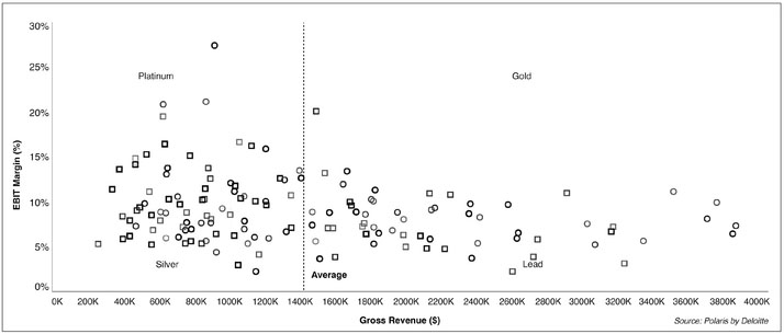 EXHIBIT 11-9 Customer Profitability Map