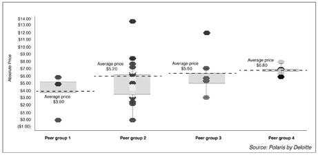 EXHIBIT 11-10 Customer Profitability by Peer Group