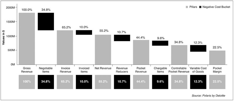 EXHIBIT 11-12 Price Waterfall Analysis