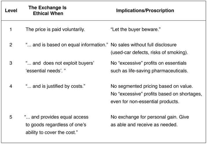 Exhibit 12-1 When Is Price Ethical? Ethical Constraints