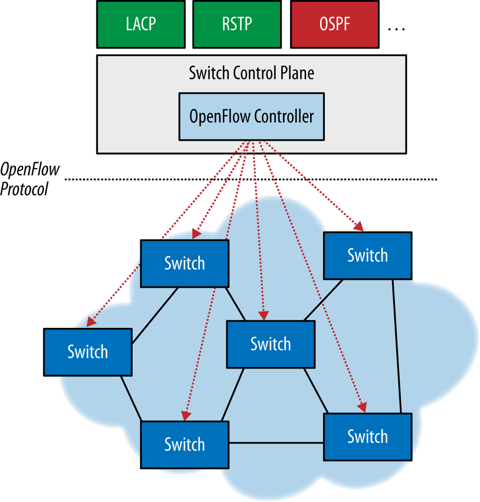 OpenFlow architecture (with the view that some of the control plane apps will ride on TOP of the controller—emulating the behavior of traditional control plane apps)