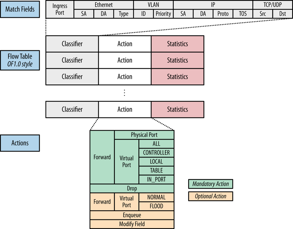 OpenFlow (wire) version 1.0 primitives