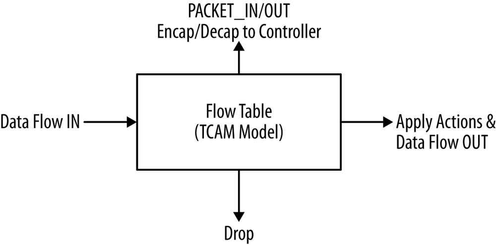 The OpenFlow 1.0 forwarding model (very simple shared table model)