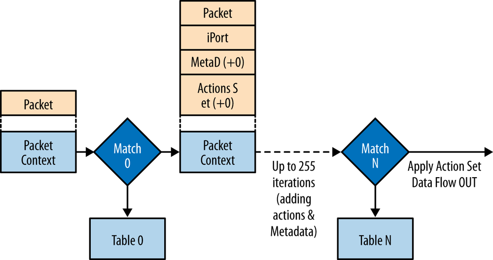 The post OpenFlow pipeline model in version 1.1 and beyond (very complex—combinations complexity O(n!* a(2^l)) paths where n = number of tables, a = number of actions and l = width of match fields)