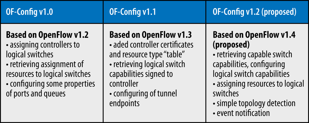 Capability progression of OF-Config