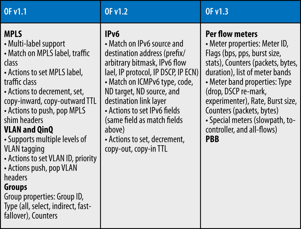 The progression of enhancements to the OpenFlow pipeline from OF v1.1 through OF v1.3