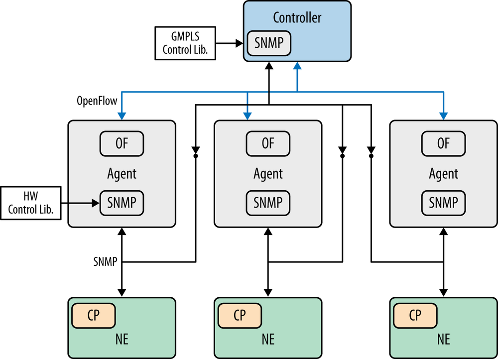 A hybrid control environment for a transport network that includes OpenFlow control