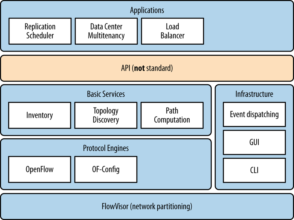 OpenFlow controller components (FlowVisor and the applications are separate entities)