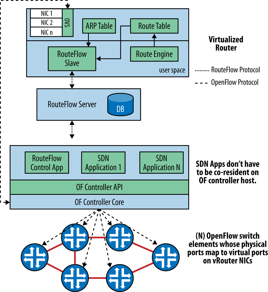 RouteFlow architecture (source: http://cpqd.github.io/RouteFlow/)