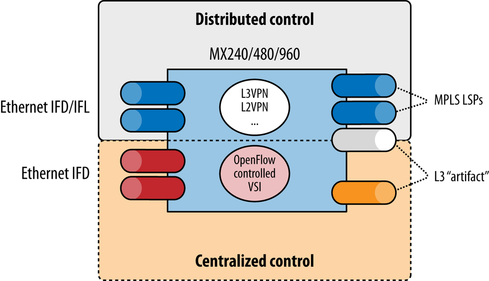 Juniper Networks’ integrated hybrid proposal (source: Juniper Networks)