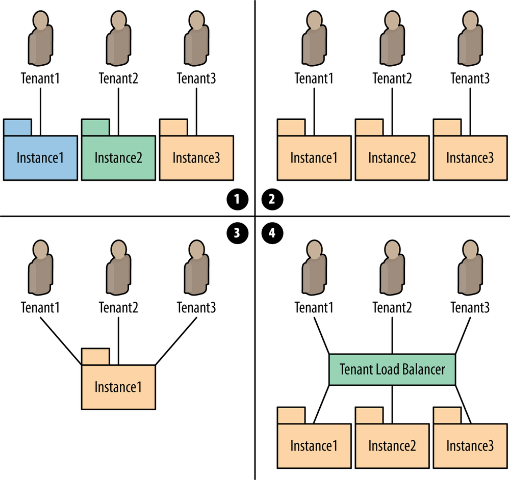 Multitenant data center concept; in multitenant data centers, users must have access to virtual slices of compute, storage, and network resources that are kept private from other tenants