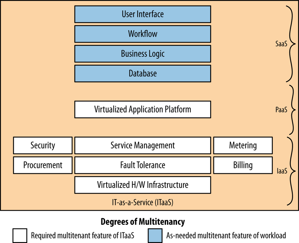 Degrees of multitenancy