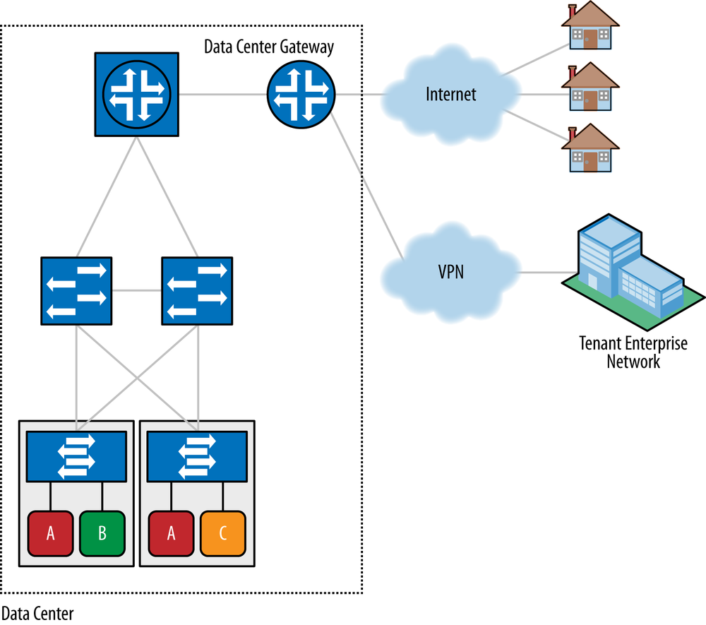 Connect tenant to Internet/VPN