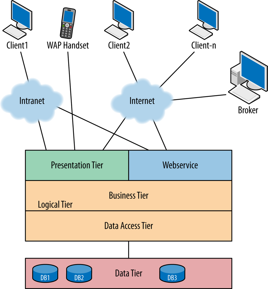 Three-tiered application architecture employed by modern applications