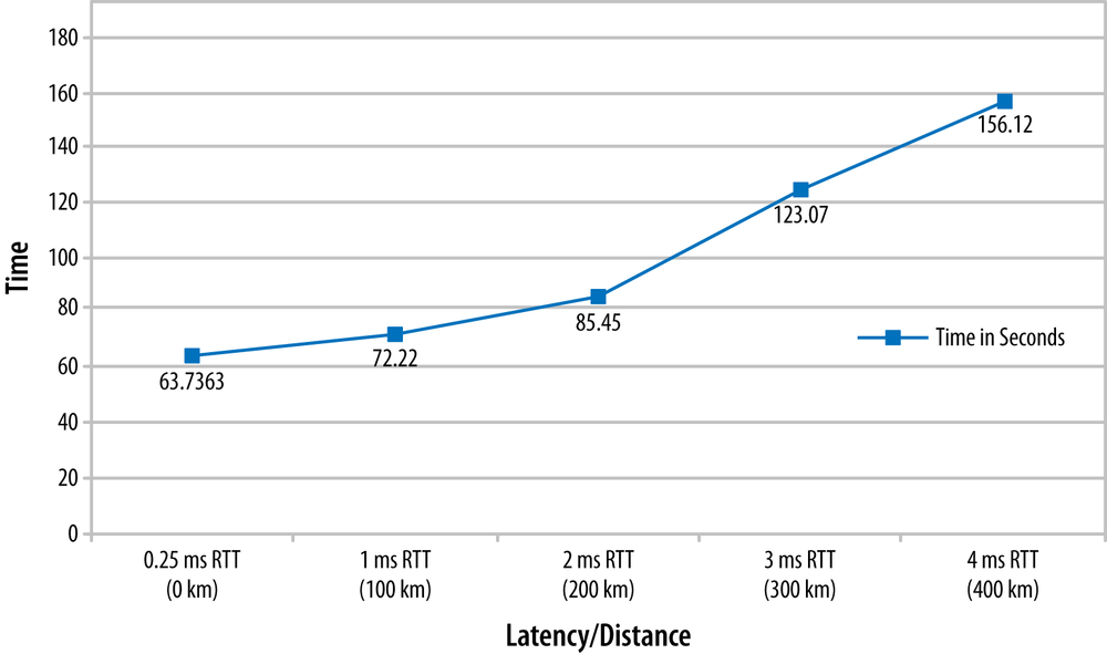 Distance limitations for recommended VMotion latency (at interconnect rate of 622 Mbps)