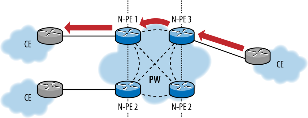 VPLS for DCI (split horizon has eliminated the paths to the target CE via N-PE2, NPE-4, and alternate LSPs on N-PE3)