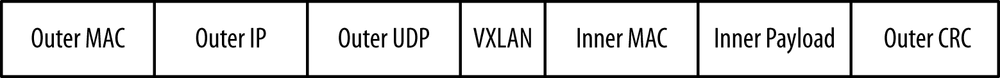 VXLAN packet format