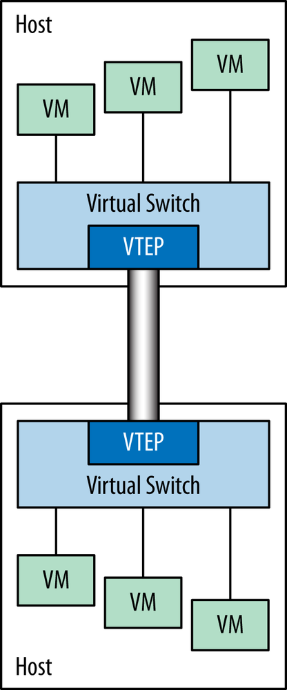 VTEP as part of a virtual (or physical) switch connecting VMs together across a data center infrastructure