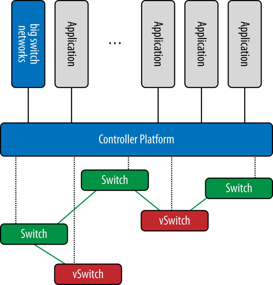 Creating a layer 2 network underlay using OpenFlow-controlled switches