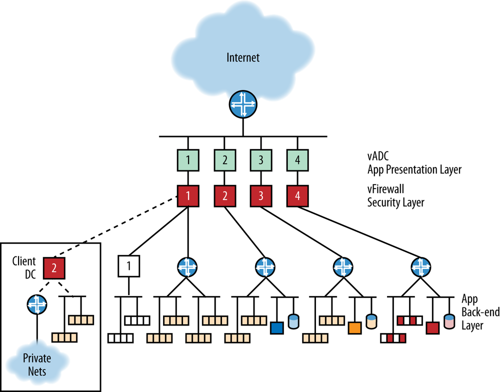 A conceptual specialized service center (data center). Tenant type 1 is completely virtualized with two VM pools, the service app (yellow) and their own app (white). Tenant type 2 has off-premise instances of the app as well as private network connectivity. They also have their own non-virtual apps and DBMS hosted in the DC (blue). Tenant type 3 has the service app (virtual) and its own non-virtual app and DBMS (orange), which are only accessible via the Internet. Tenant type 4 is using the DC for infrastructure (IaaS) only (dark red).