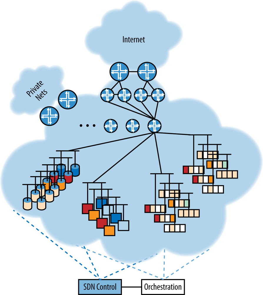 What the service center actually looks like—interspersing of physical, virtual, and storage placements enabled by overlay virtualization (hard to depict here, but each color would be a spiderweb of overlay tunnels)