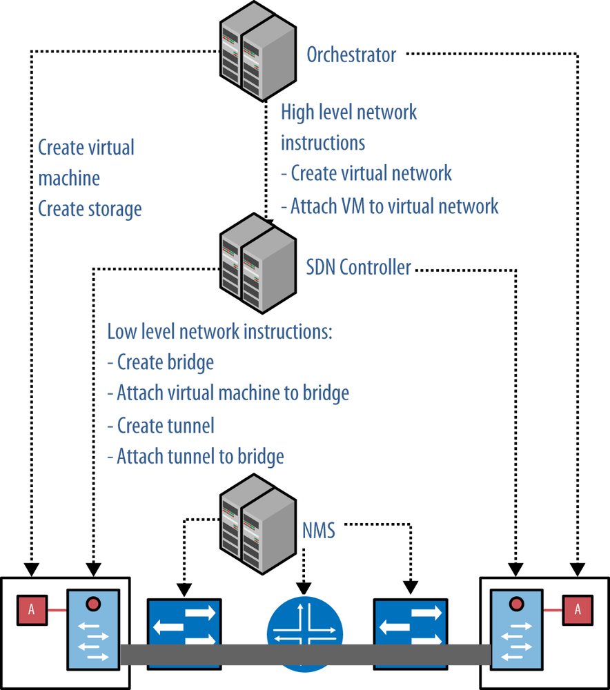 The role of the orchestrator, the SDN controller, and the NMS