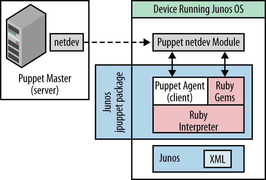 Network element support for Puppet netdev