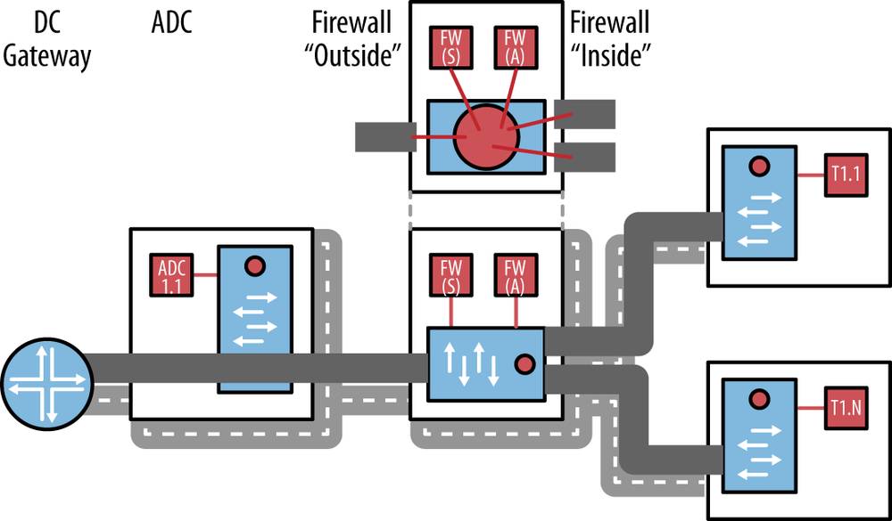 Our data center service chain; there could be additional complexity in the overlay derived from the high availability strategy (active and standby VMs shown, but active/standby devices are more likely from a throughput standpoint)