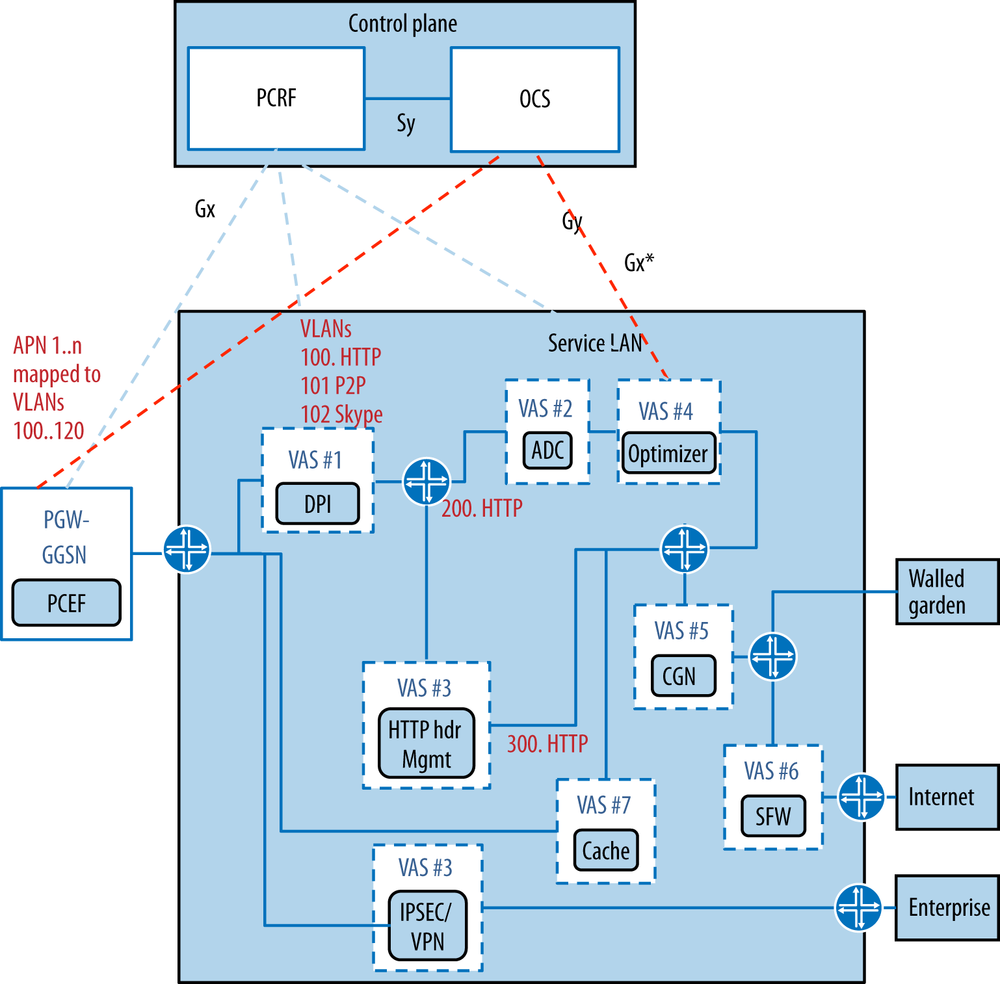 Typical mobile service LAN with a collection of value-added services (VAS). The different APNs are mapped to VLANs. Further remapping may result from DPI (e.g., VLAN 200, 300 branches).