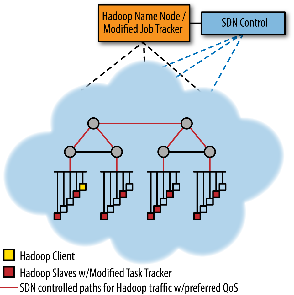 Modified Hadoop with SDN control giving Hadoop traffic favorable QoS treatment (in a generic, Ethernet-switched data center architecture)