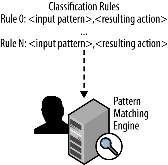 The salient components of a firewall service